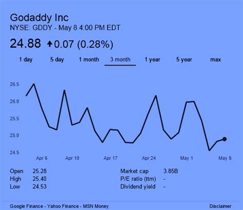 Domain Mondo | domainmondo.com: GoDaddy, $GDDY, Quiet Period Ends, Earnings Conference Call Tuesday