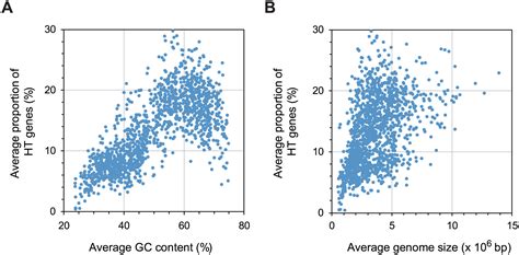 Prediction Of Horizontally And Widely Transferred Genes In Prokaryotes