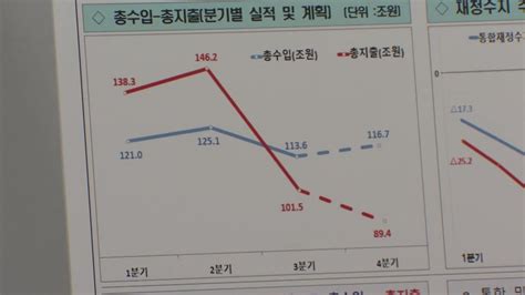 1∼10월 통합재정수지 114조 적자연간으론 정부 전망치 내외 Ytn 동영상 Dailymotion