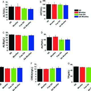 Blood Serum Biochemical Parameters A ALT B AST C ALB D ALP