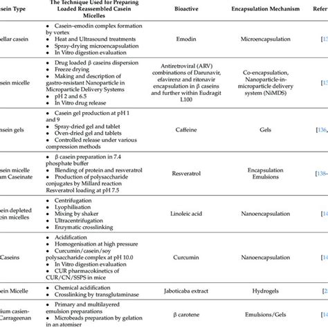 Casein Micelles Based Capsules And Hydrogels In Delivering Food