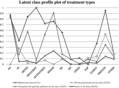 Latent Class Analysis Of Alcohol Treatment Utilization Patterns And 3