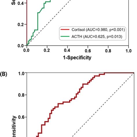 Comparison of cortisol, ACTH, and cortisol/ACTH ratio according to ...