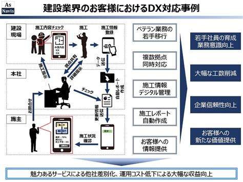 建設業におけるdx事例 中堅・中小企業様のビジネスを革新するアスナビス