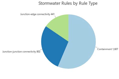 Manage Stormwater Data Using The Arcgis Utility Network