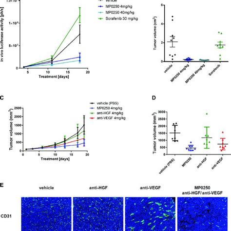 Tumor Growth Inhibition By Mp0250 In Combination With Anti Pd1 Mc38