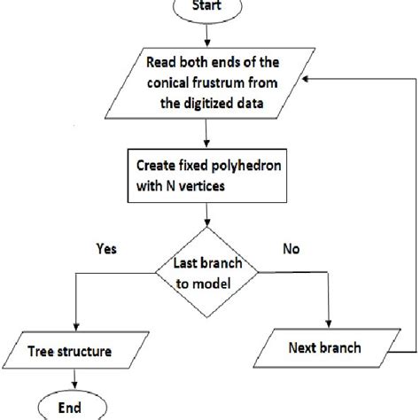 Flowchart Illustrating The Procedure To Model Fruits Download Scientific Diagram