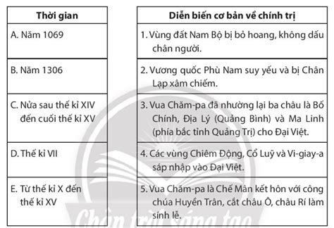 Bài 21 Vùng đất phía Nam từ đầu thế kỉ X đến đầu thế kỉ XVI SBT Lịch