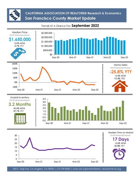 San Francisco Housing Prices Archives Norada Real Estate Investments