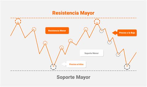 Trucos De Soporte Y Resistencia El De Los Traders No Lo Saben