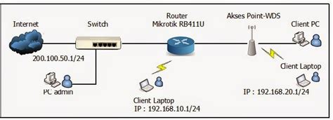 Membangun Koneksi Wireless Mikrotik Sebagai Gateway Internet Dengan