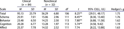 Clinical And Nonclinical Sample Comparisons For Marital Attitudes Scale