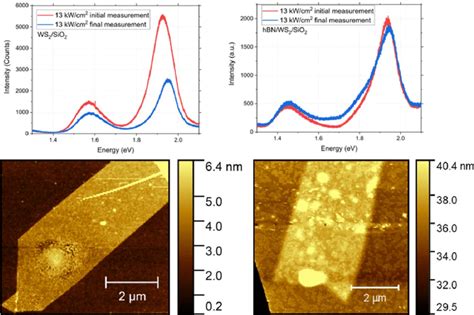 Pl Spectra Of Non Encapsulated A And Encapsulated B Ws 2 Flake Download Scientific Diagram