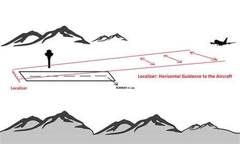 Ils Instrument Landing System Aviationfile Gateway To Aviation World