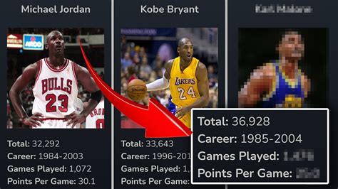 Highest Scoring NBA Stars Of All Time (2023) - Win Big Sports