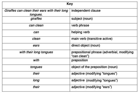 Sentence Diagramming Examples