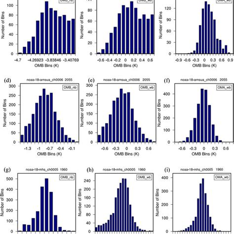 Histogram Distributions Of Brightness Temperature Bias For Channel 6 Of