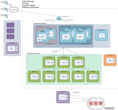 Splunk Clustering Reference Architecture