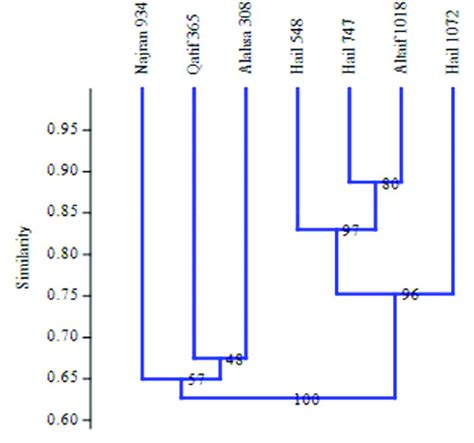 Dendrograms Generated Using Unweighted Pair Group Method With