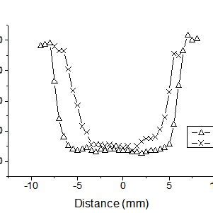 Hardness (HV3) profile on samples treated at 10 °C/s and 1000 °C/s ...