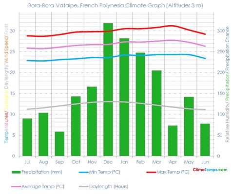 Bora-Bora Vataipe Climate Bora-Bora Vataipe Temperatures Bora-Bora ...