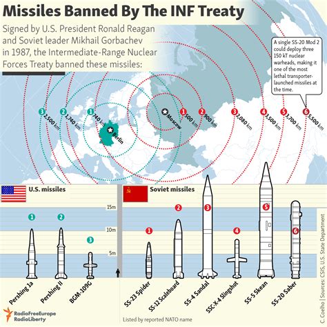 Missiles Banned By The INF Treaty