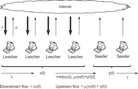 Data flow turning leechers into seeders | Download Scientific Diagram