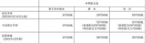 株主優待制度の廃止ならびに配当予想の修正（特別配当の実施）に関するお知らせ 株式会社サンセイランディックのプレスリリース