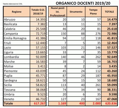 Organici Tabella Con I Posti Per Regione Tutti I Posti In Pi