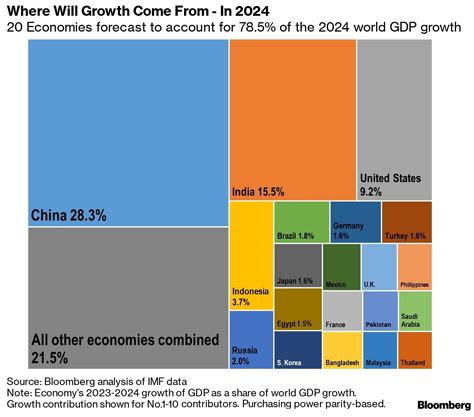 Imf Gdp Growth Forecast 2024 Nanci Valeria