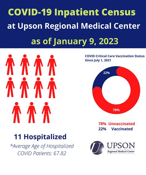 URMC COVID-19 inpatient status as of January 9, 2023. | Upson Regional ...