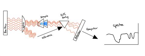 IR Spectroscopy | ChemTalk