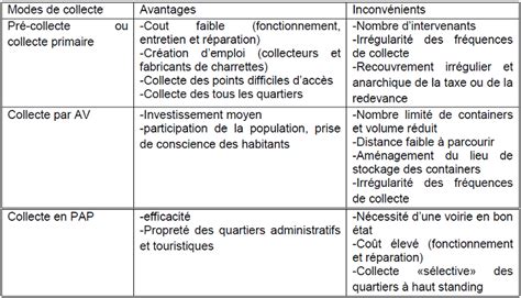 Exemple De Proc Dure De Gestion Des D Chets