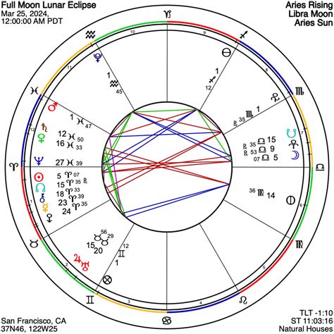 Astrograph A Libra Full Moon Eclipse Of Dimensions Beyond The Purely