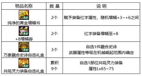 Dnf回归助力冒险重燃活动攻略 回归助力冒险重燃活动奖励一览 手游资讯 浏览器家园