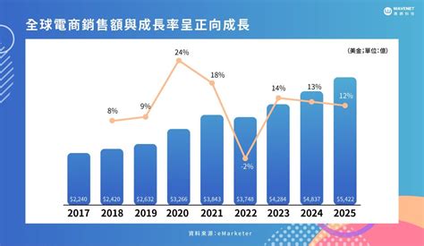 2023 行銷趨勢 5大關鍵！虛實整合、ai 技術，讓數據賦能提升營收