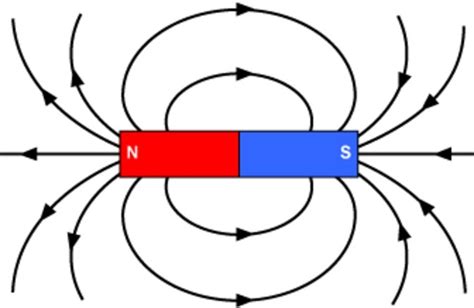 Draw Magnetic Field Lines Around A Bar Magnet