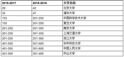 泰晤士高等教育发布2016 17年世界大学排名