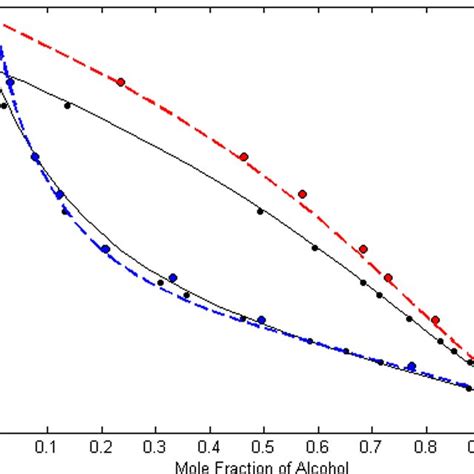 Solubility of NaCl and Na2SO4 in water at five different temperatures ...