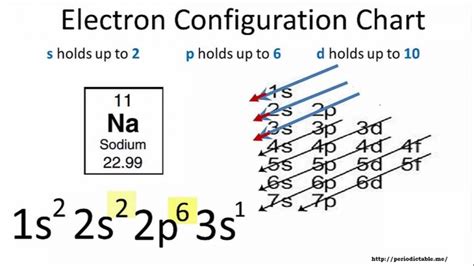 Sodium Electron Configuration (Na) with Orbital Diagram