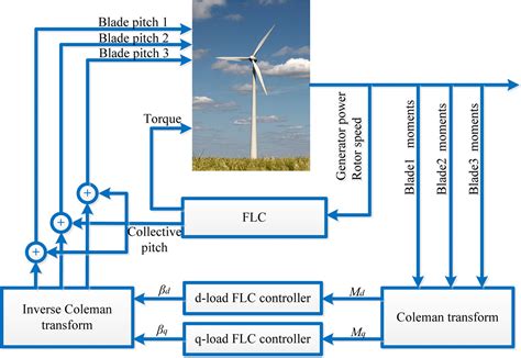 Pitch Controller For Wind Turbine At Sarah Rosen Blog