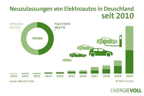 Elektroauto Kaufen Badenova Informiert Ber Elektrofahrzeuge