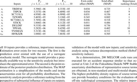 Results Of Global Sensitivity Analysis And Importance Ranking