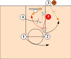 Out of Bounds Plays - Basketball Offensive Strategies