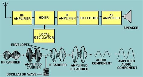 Radio Receiver Architectures Part Trf And Superhet Faq