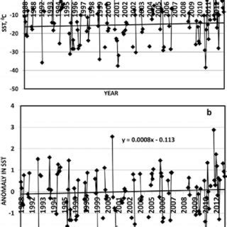 A Variation Of Monthly Average Sst Values B Anomaly In Sst