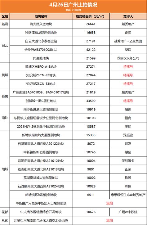 广州“史诗级”土拍汇总！揽金超906亿！土拍结果你怎么看？地块