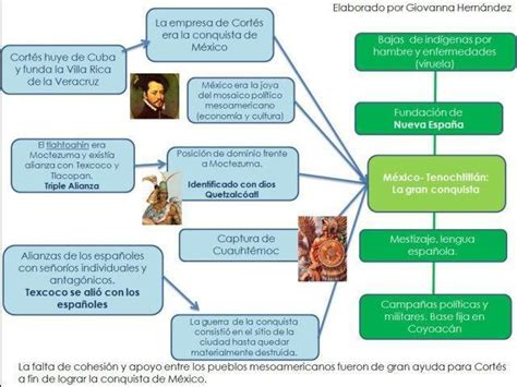 Elabora Un Mapa Mental De La Conquista De México Brainly Lat