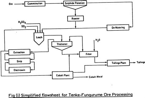 Solvent Extraction Plants Thiele Diagram Theoretical Design Aspects