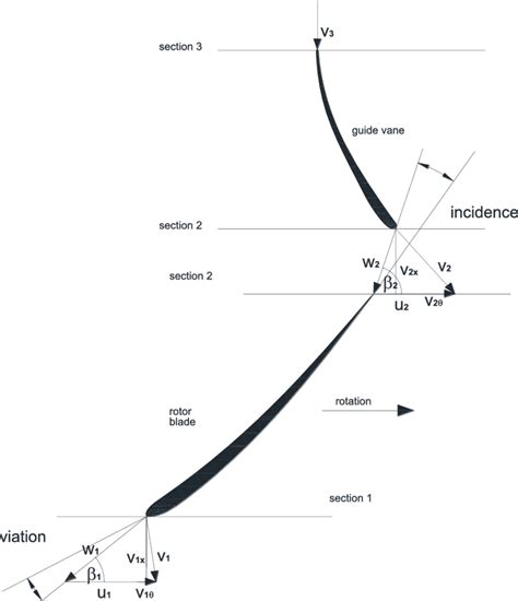 Velocity Triangles At Inlet And Outlet Of Axial Pump In Turbine Mode Download Scientific Diagram